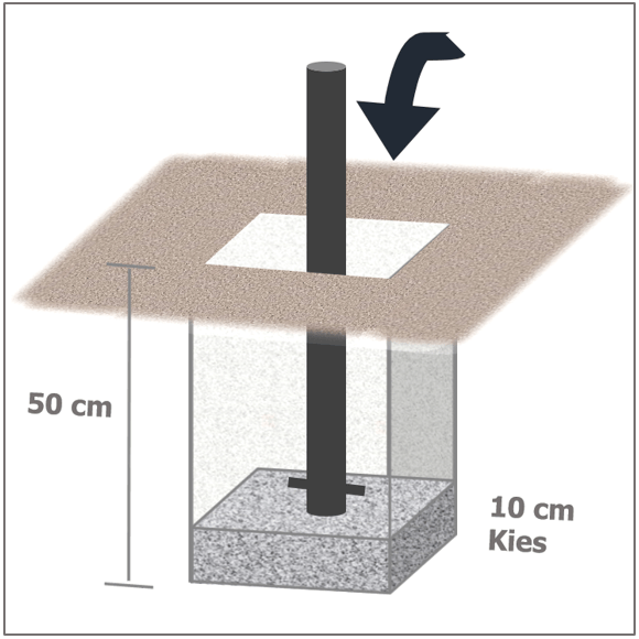Anleitung Pfosten Einbetonieren Mit Videoanleitung Im Absperrshop De